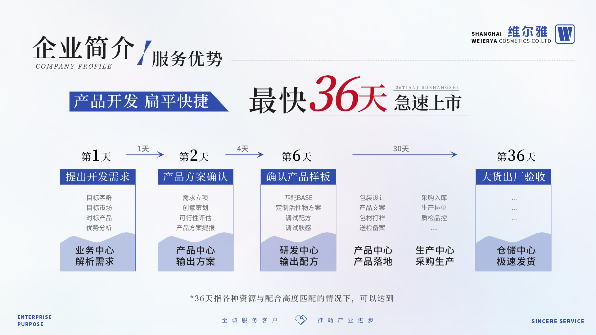 36天急速上市流程